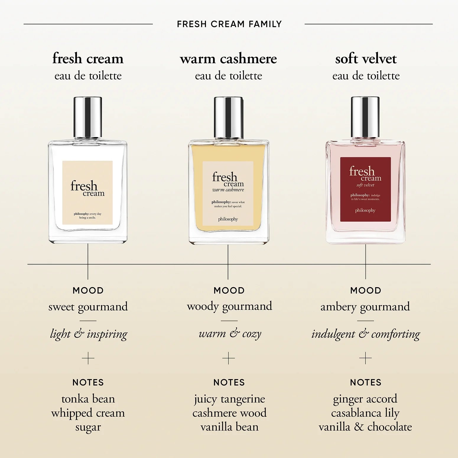 philosophy Fresh Cream Warm Cashmere Eau De Toilette